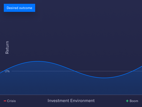 Graph of returns just above 0%, no matter the investment environment.