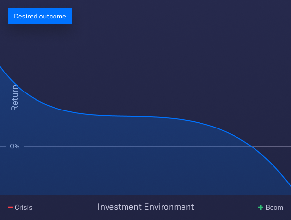 Graph showing high returns in a crisis and losses in a booming investment environment.