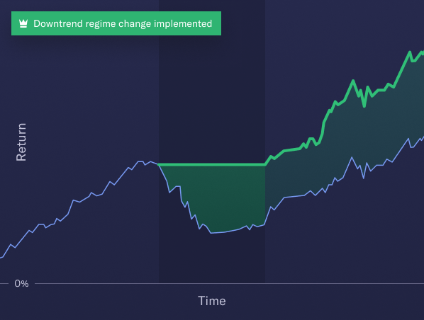 The green hedged returns line evens off, then increases while the blue line drops, then increases.